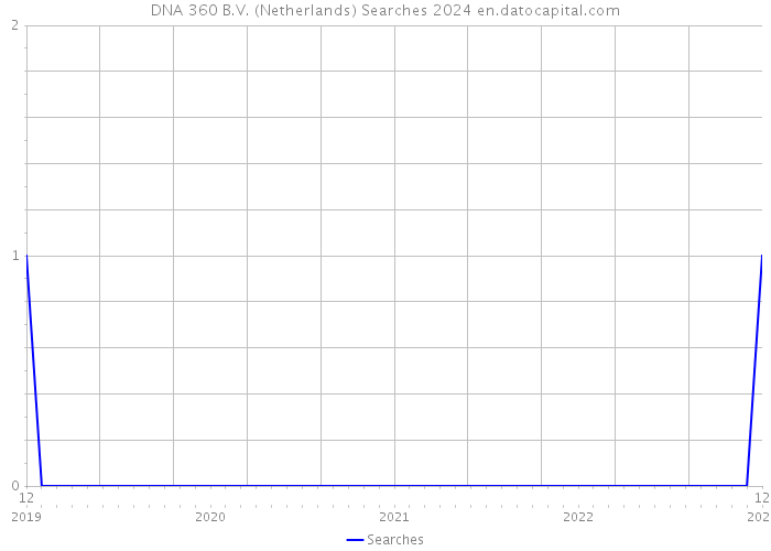 DNA 360 B.V. (Netherlands) Searches 2024 