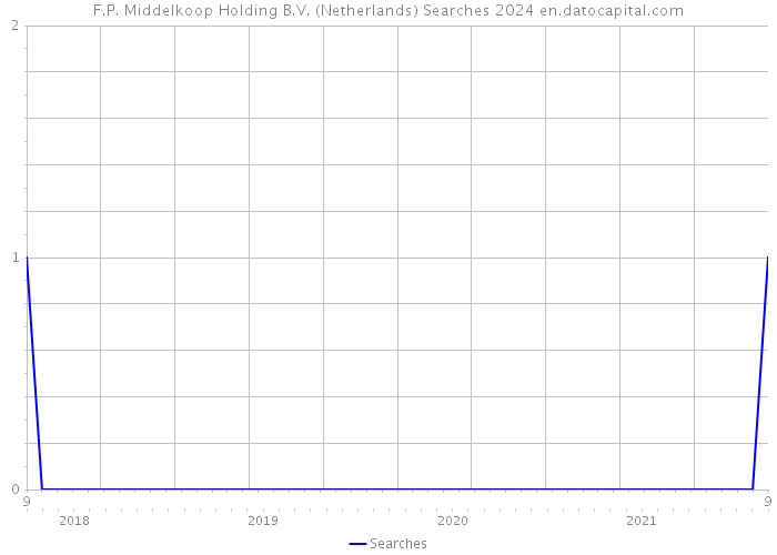 F.P. Middelkoop Holding B.V. (Netherlands) Searches 2024 