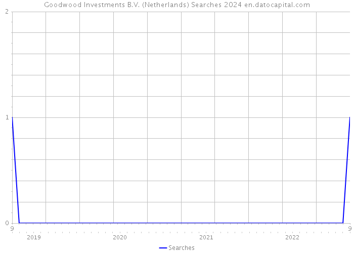 Goodwood Investments B.V. (Netherlands) Searches 2024 