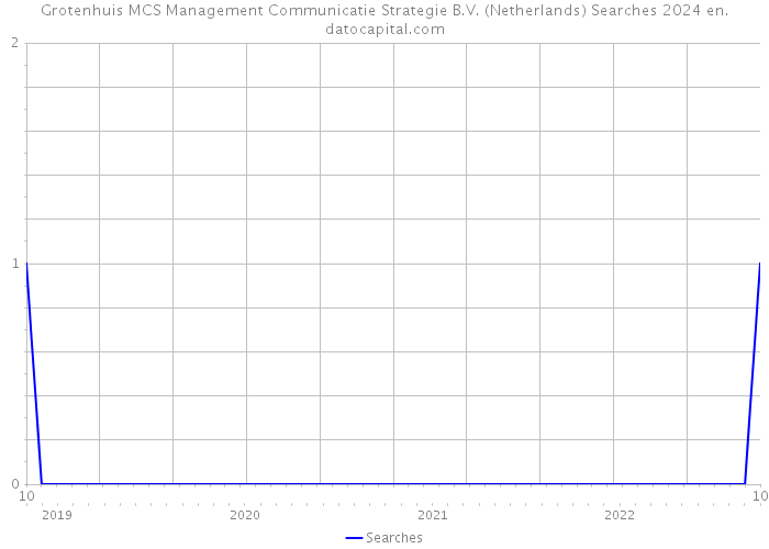 Grotenhuis MCS Management Communicatie Strategie B.V. (Netherlands) Searches 2024 