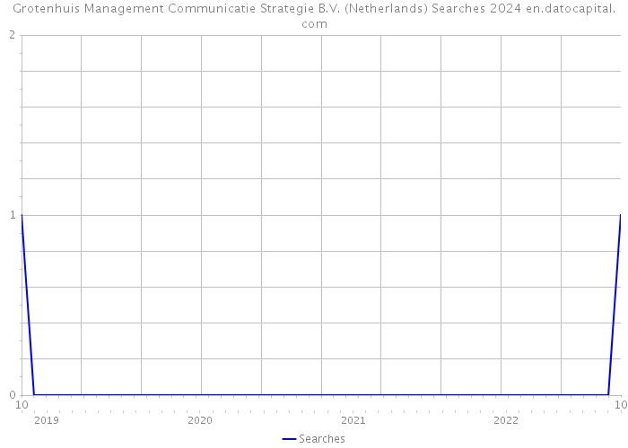 Grotenhuis Management Communicatie Strategie B.V. (Netherlands) Searches 2024 