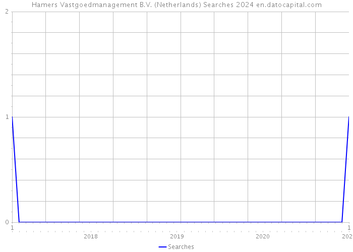 Hamers Vastgoedmanagement B.V. (Netherlands) Searches 2024 