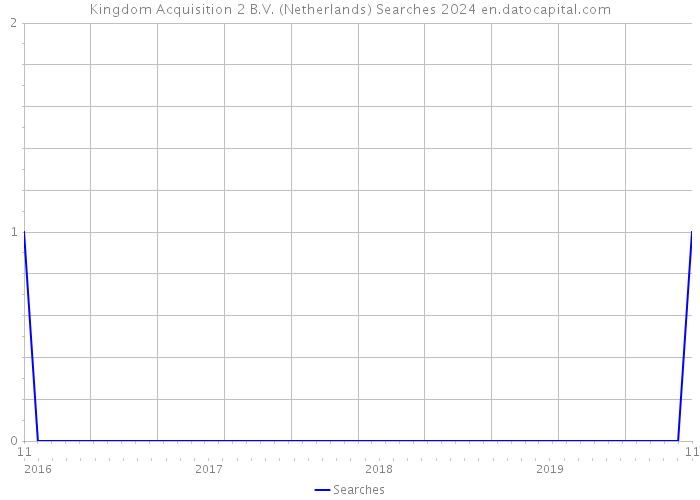 Kingdom Acquisition 2 B.V. (Netherlands) Searches 2024 