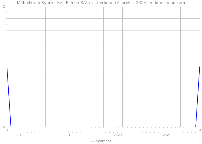 Middelkoop Buurmalsen Beheer B.V. (Netherlands) Searches 2024 