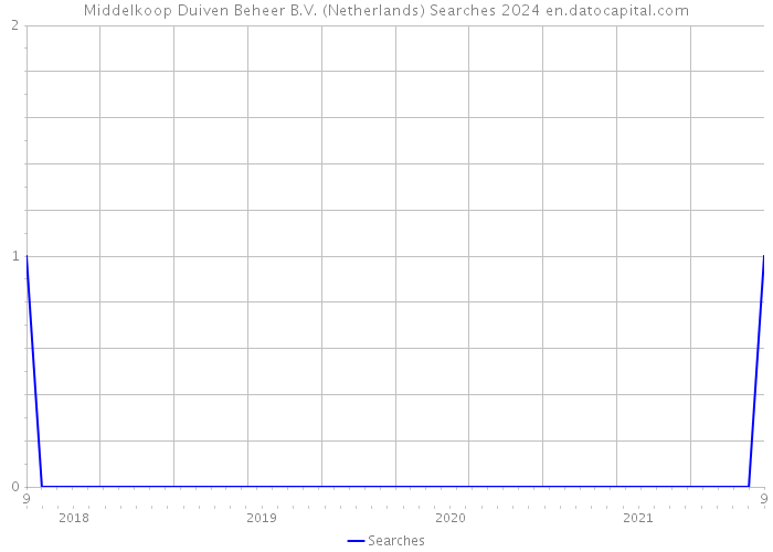 Middelkoop Duiven Beheer B.V. (Netherlands) Searches 2024 