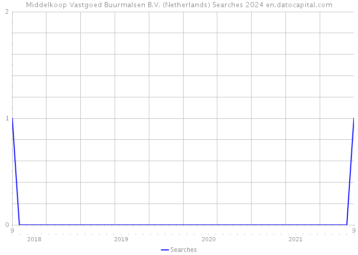Middelkoop Vastgoed Buurmalsen B.V. (Netherlands) Searches 2024 