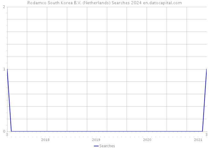 Rodamco South Korea B.V. (Netherlands) Searches 2024 