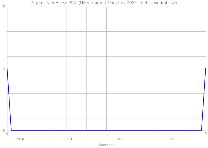 Segers-van Hassel B.V. (Netherlands) Searches 2024 