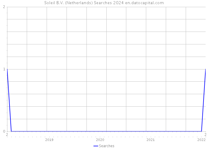 Soleil B.V. (Netherlands) Searches 2024 