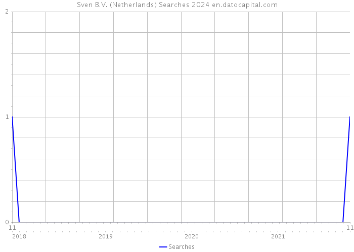 Sven B.V. (Netherlands) Searches 2024 