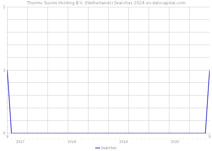 Thermo Suomi Holding B.V. (Netherlands) Searches 2024 