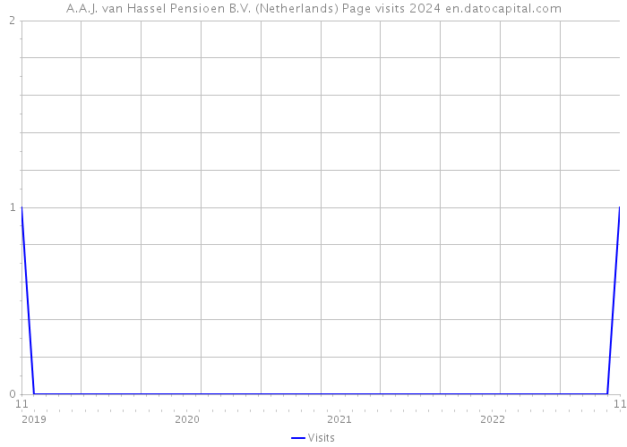 A.A.J. van Hassel Pensioen B.V. (Netherlands) Page visits 2024 