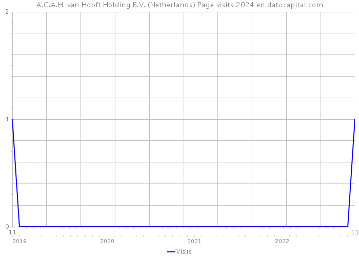 A.C.A.H. van Hooft Holding B.V. (Netherlands) Page visits 2024 