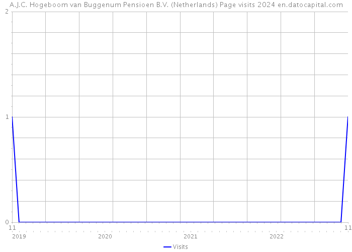 A.J.C. Hogeboom van Buggenum Pensioen B.V. (Netherlands) Page visits 2024 