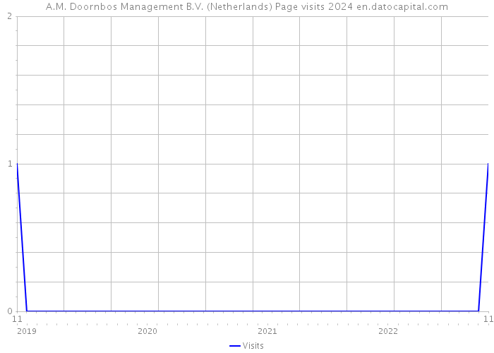 A.M. Doornbos Management B.V. (Netherlands) Page visits 2024 
