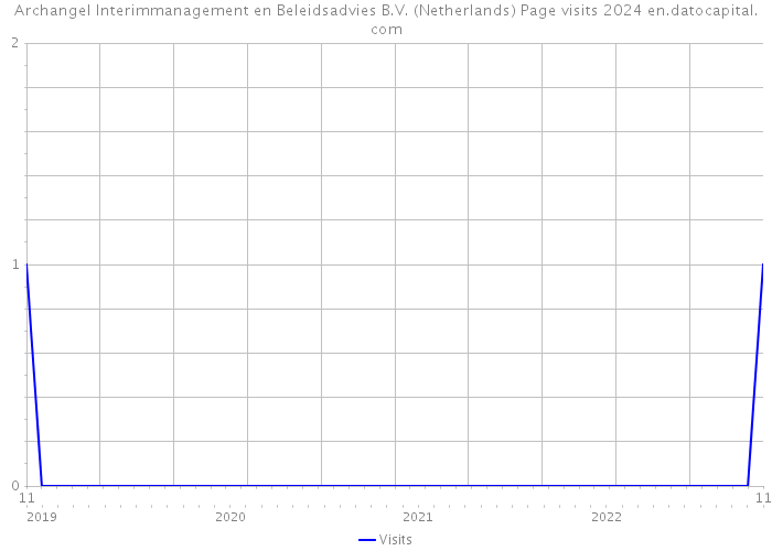 Archangel Interimmanagement en Beleidsadvies B.V. (Netherlands) Page visits 2024 