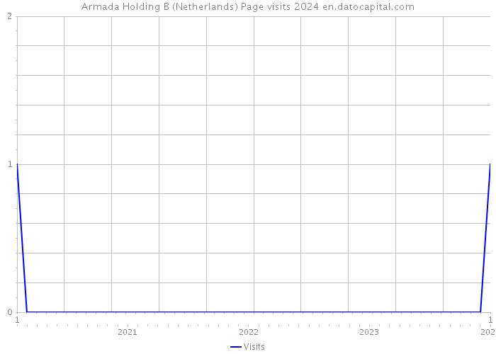 Armada Holding B (Netherlands) Page visits 2024 
