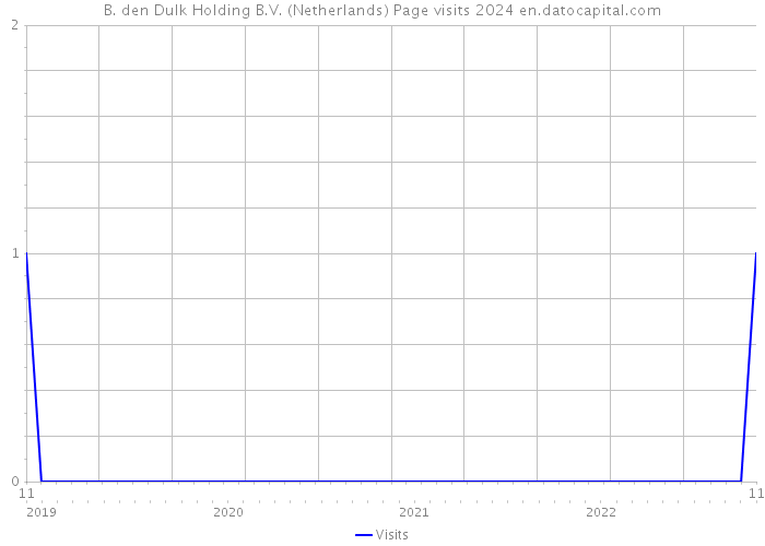 B. den Dulk Holding B.V. (Netherlands) Page visits 2024 