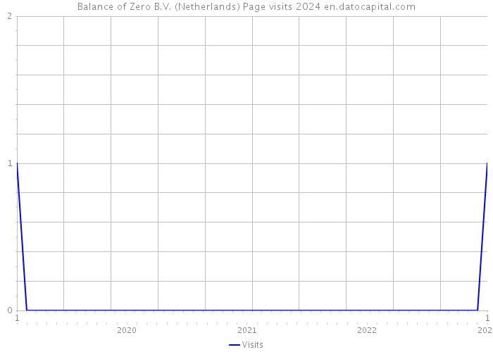 Balance of Zero B.V. (Netherlands) Page visits 2024 