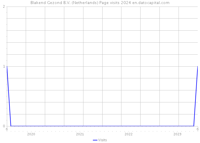 Blakend Gezond B.V. (Netherlands) Page visits 2024 