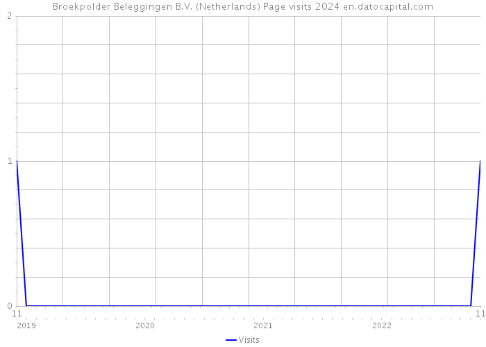 Broekpolder Beleggingen B.V. (Netherlands) Page visits 2024 