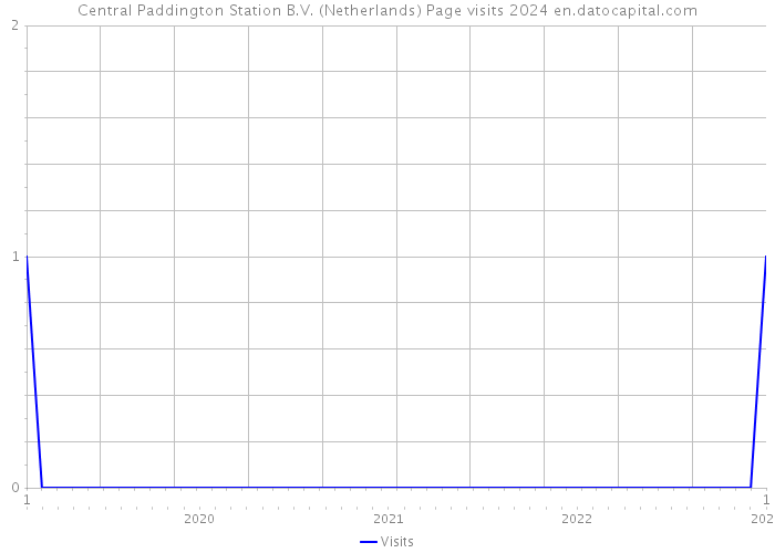 Central Paddington Station B.V. (Netherlands) Page visits 2024 