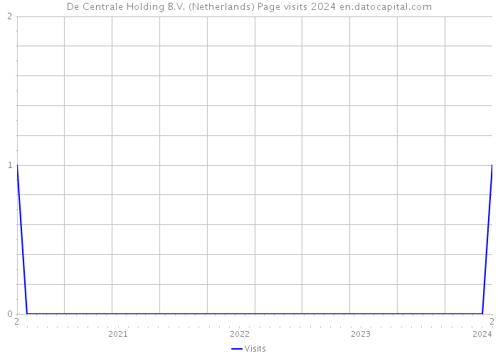 De Centrale Holding B.V. (Netherlands) Page visits 2024 