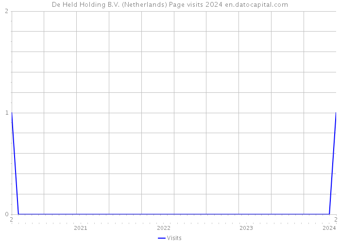 De Held Holding B.V. (Netherlands) Page visits 2024 