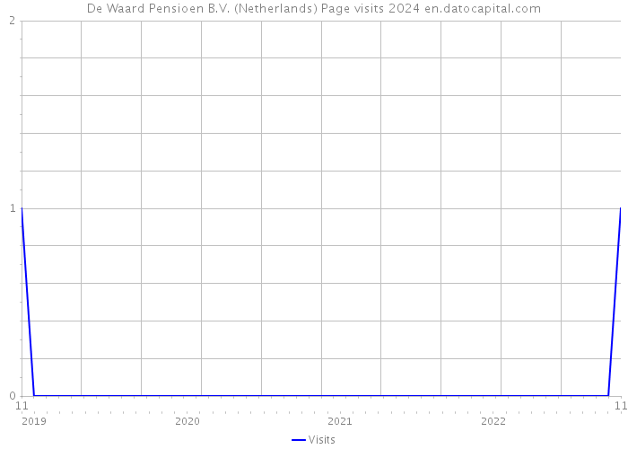 De Waard Pensioen B.V. (Netherlands) Page visits 2024 