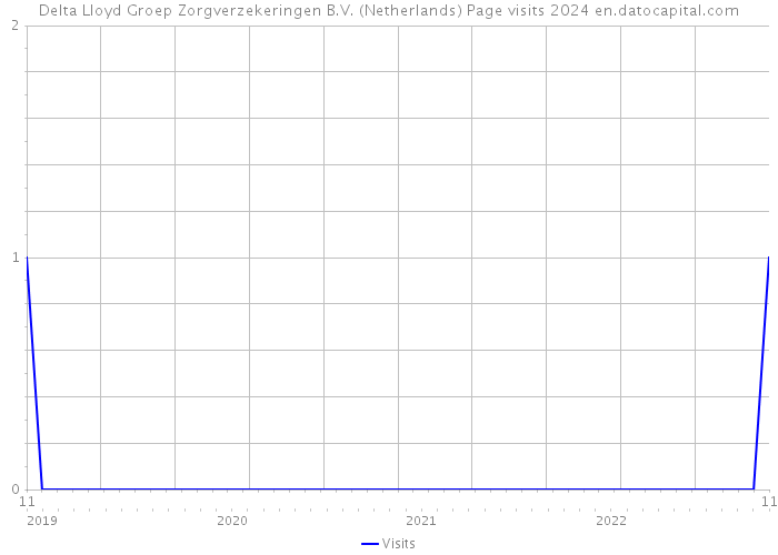 Delta Lloyd Groep Zorgverzekeringen B.V. (Netherlands) Page visits 2024 