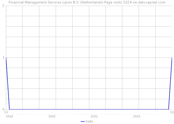 Financial Management Services Laren B.V. (Netherlands) Page visits 2024 