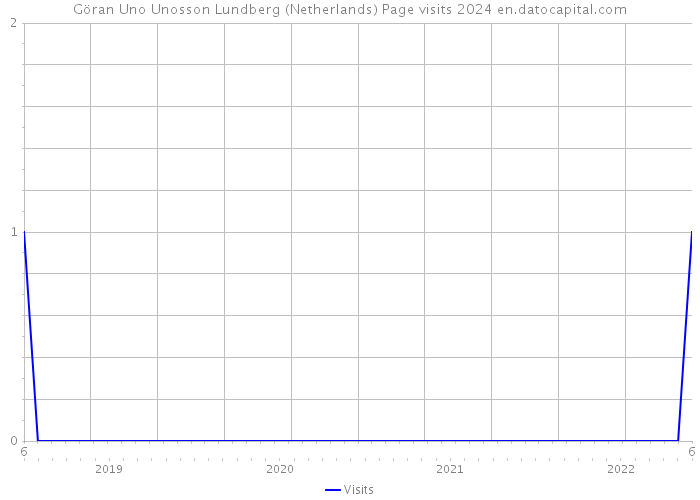 Göran Uno Unosson Lundberg (Netherlands) Page visits 2024 