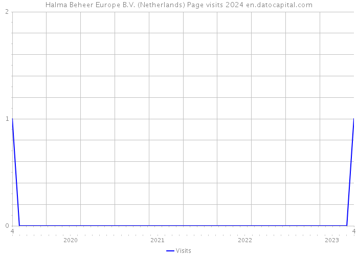 Halma Beheer Europe B.V. (Netherlands) Page visits 2024 
