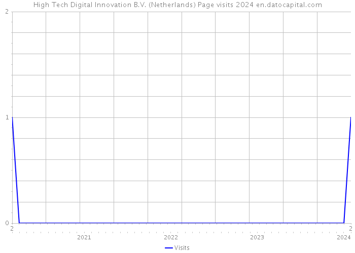 High Tech Digital Innovation B.V. (Netherlands) Page visits 2024 