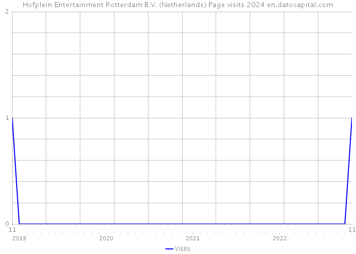 Hofplein Entertainment Rotterdam B.V. (Netherlands) Page visits 2024 