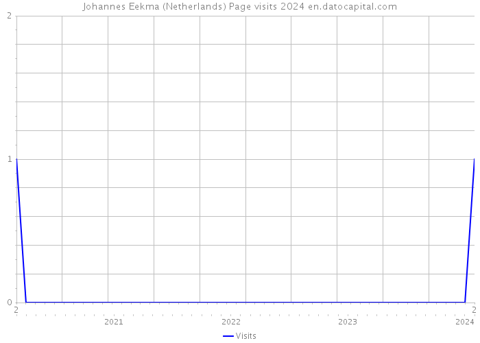Johannes Eekma (Netherlands) Page visits 2024 