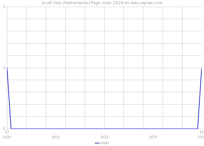 Jozef Vets (Netherlands) Page visits 2024 