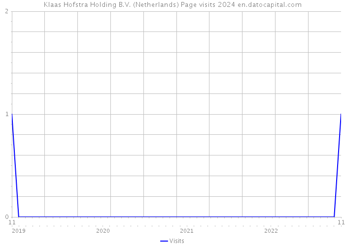 Klaas Hofstra Holding B.V. (Netherlands) Page visits 2024 