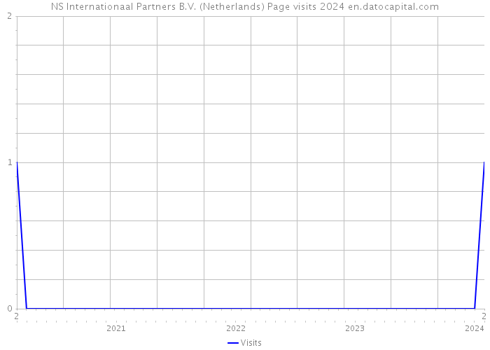 NS Internationaal Partners B.V. (Netherlands) Page visits 2024 