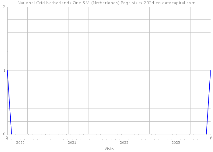National Grid Netherlands One B.V. (Netherlands) Page visits 2024 