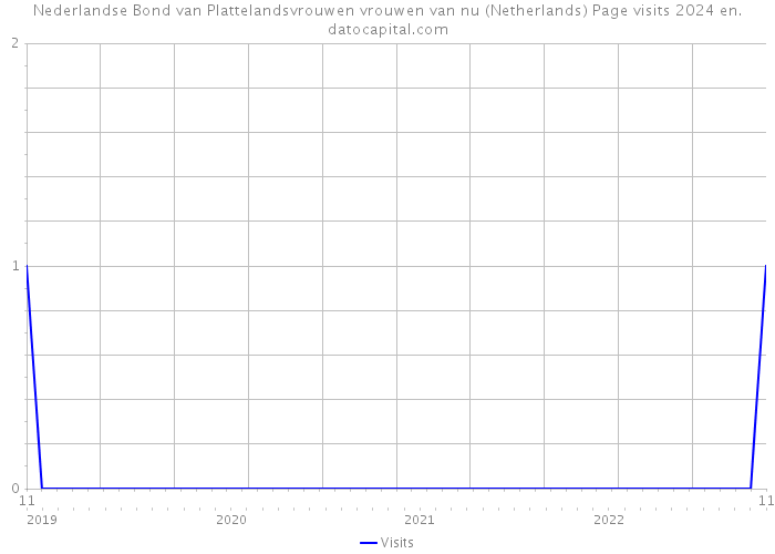 Nederlandse Bond van Plattelandsvrouwen vrouwen van nu (Netherlands) Page visits 2024 