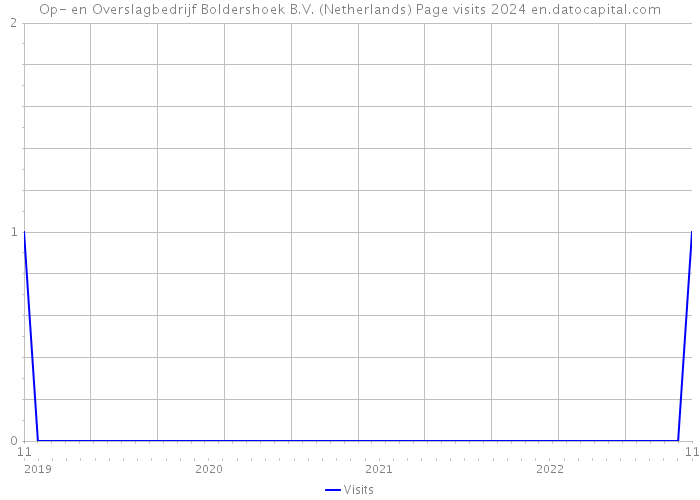 Op- en Overslagbedrijf Boldershoek B.V. (Netherlands) Page visits 2024 