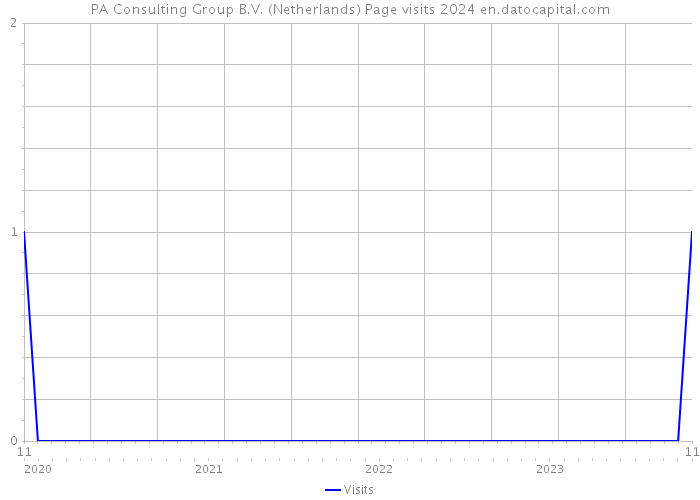 PA Consulting Group B.V. (Netherlands) Page visits 2024 