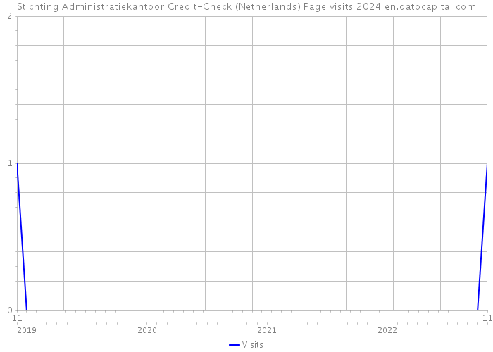 Stichting Administratiekantoor Credit-Check (Netherlands) Page visits 2024 