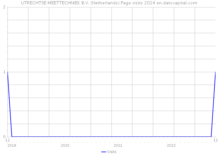 UTRECHTSE MEETTECHNIEK B.V. (Netherlands) Page visits 2024 