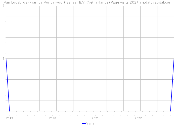 Van Loosbroek-van de Vondervoort Beheer B.V. (Netherlands) Page visits 2024 
