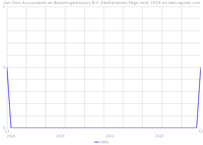 Van Oers Accountants en Belastingadviseurs B.V. (Netherlands) Page visits 2024 