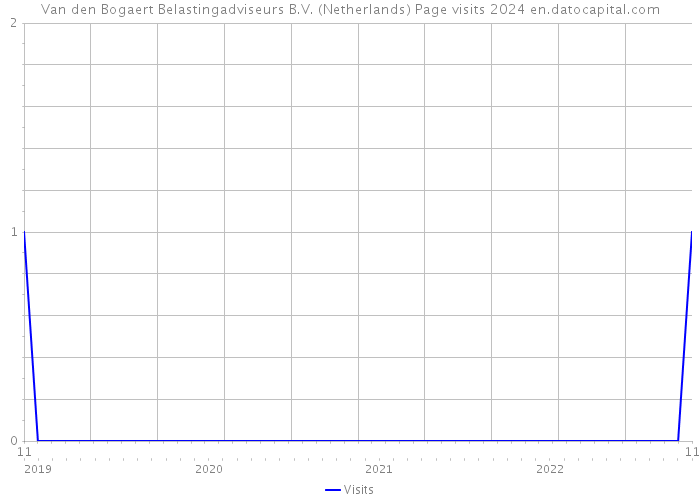Van den Bogaert Belastingadviseurs B.V. (Netherlands) Page visits 2024 