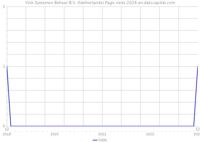 Vink Systemen Beheer B.V. (Netherlands) Page visits 2024 
