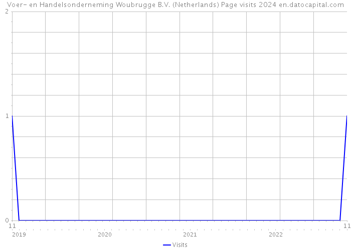 Voer- en Handelsonderneming Woubrugge B.V. (Netherlands) Page visits 2024 
